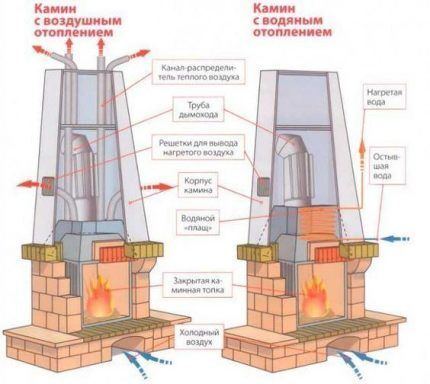 Как сделать печное отопление в частном доме с воздушным или водяным контурами
