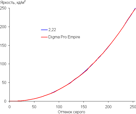 Обзор планшета Digma Pro Empire