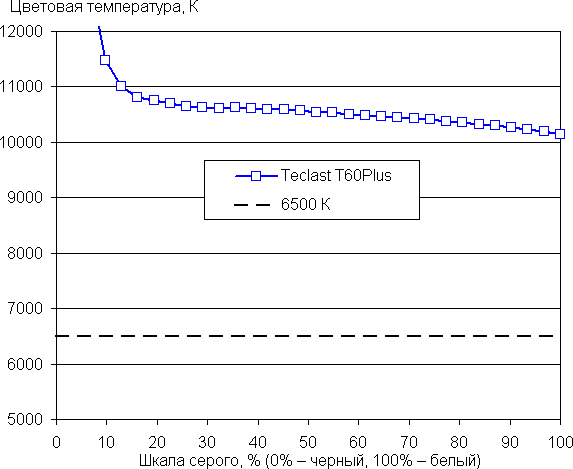 Обзор 12-дюймового планшета Teclast T60 Plus