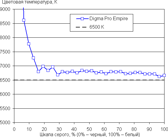 Обзор планшета Digma Pro Empire
