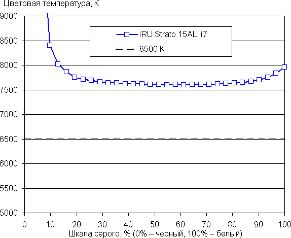 Обзор ноутбука iRU Strato 15ALI