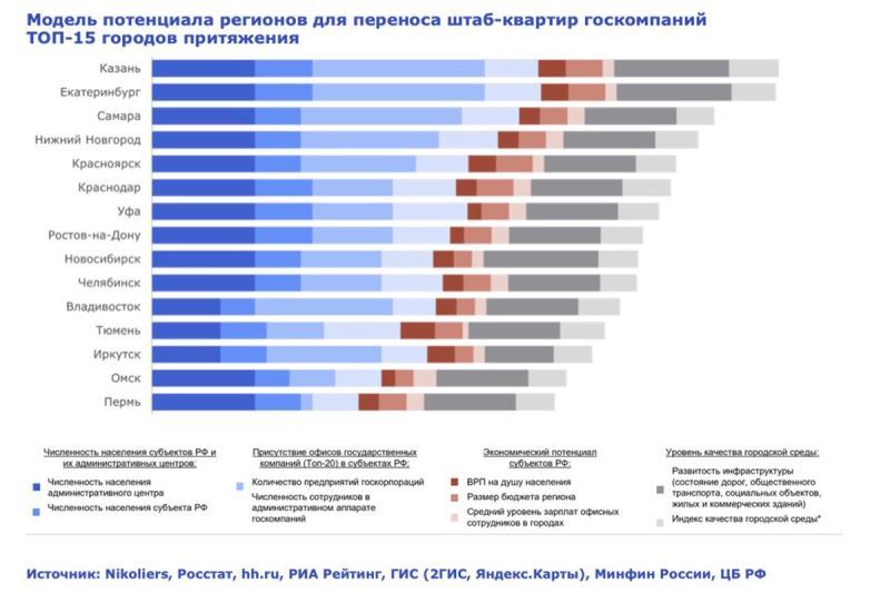 Названы города с высоким потенциалом для переезда госкомпаний