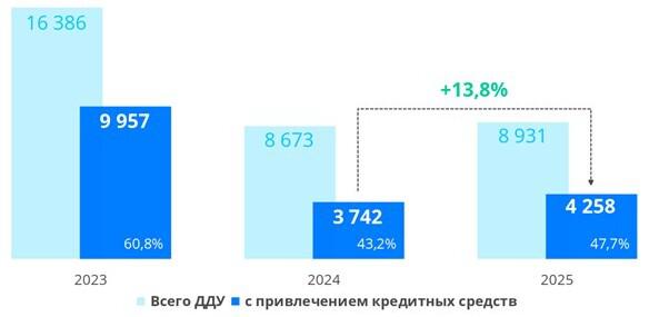 Росреестр зафиксировал рост спроса на ипотеку в Москве за год