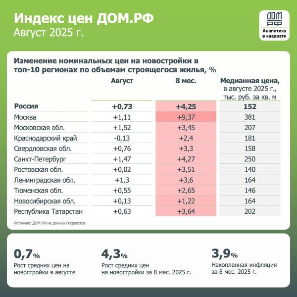 В России ускорились темпы роста цен на новостройки