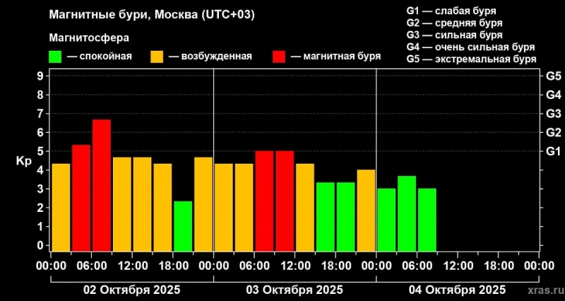 Учёный Богачев: Четырёхдневная мощнейшая магнитная буря завершилась