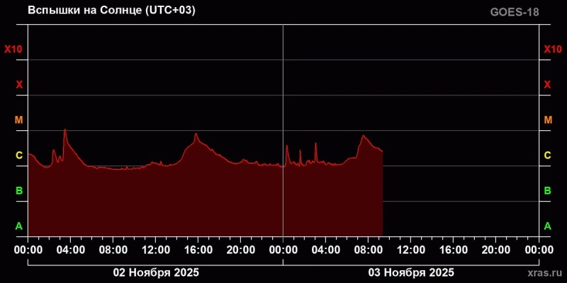 На Солнце продолжает расти вспышечная активность, возможны магнитные возмущения