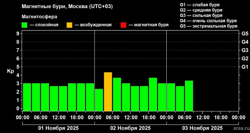 На Солнце продолжает расти вспышечная активность, возможны магнитные возмущения