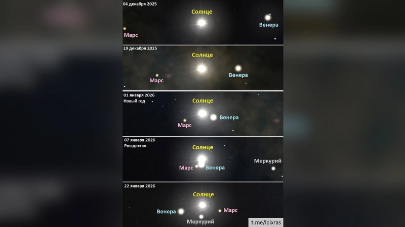 Рядом с Солнцем впервые за 6 лет формируется парад планет
