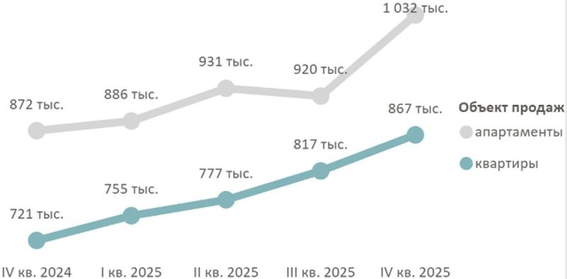 Аналитики оценили рост цен на премиальные новостройки в Москве за год