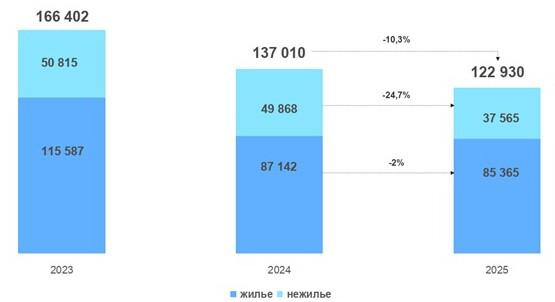 Число сделок в новостройках Москвы сократилось на 10% в 2025 году