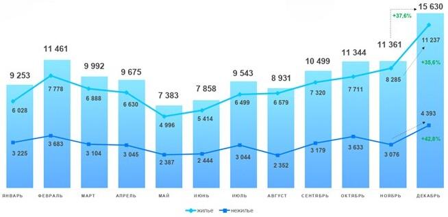 Число сделок в новостройках Москвы сократилось на 10% в 2025 году