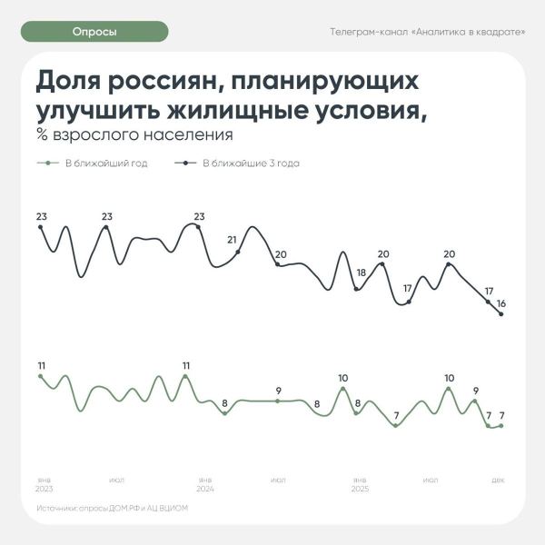 Доля планирующих улучшить жилищные условия упала до минимума с 2022