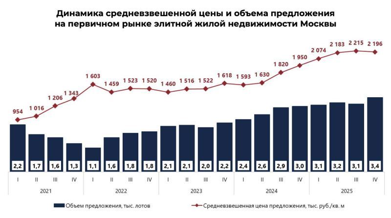 Эксперты оценили рост объема продаж элитных новостроек в Москве за год