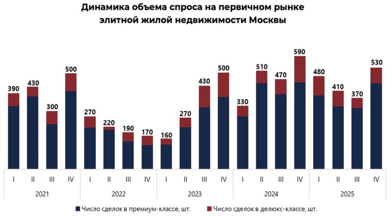 Эксперты оценили рост объема продаж элитных новостроек в Москве за год