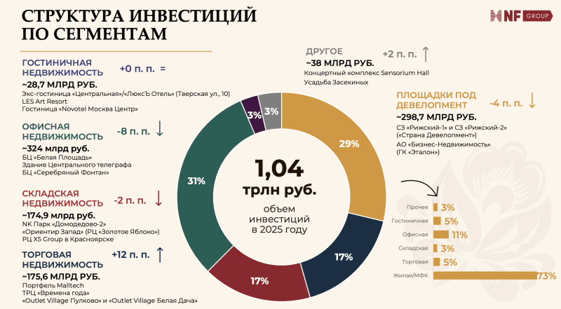 «На три с плюсом»: инвестиции в недвижимость едва ли превысят ₽1 трлн