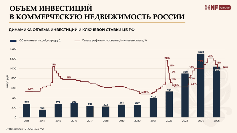 «На три с плюсом»: инвестиции в недвижимость едва ли превысят ₽1 трлн