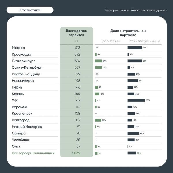 Назван мегаполис, обогнавший Москву по доле высотных новостроек