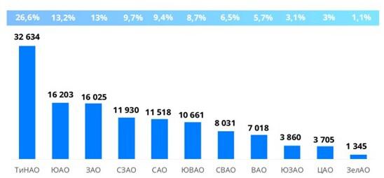 Новая Москва стала первой по числу и доле сделок с жильем в 2025 году