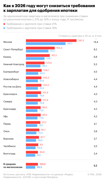 Сколько нужно зарабатывать для одобрения ипотеки в 2026 году