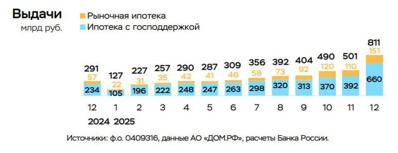 ЦБ отметил рекорд по выдаче семейной ипотеки в конце 2025 года
