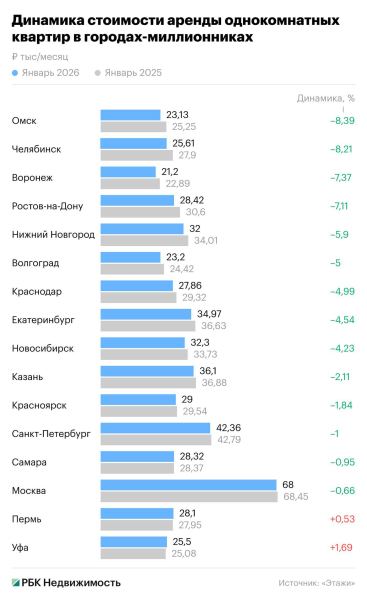 Цены аренды жилья снизились за год почти во всех мегаполисах России
