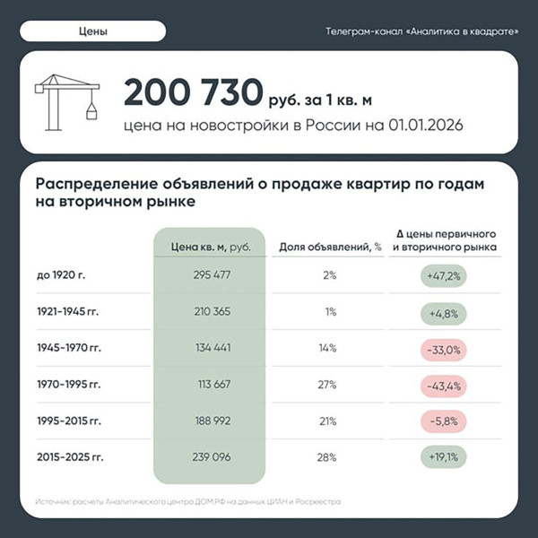 «Дом.РФ» рассказал, в каких домах вторичное жилье дороже новостроек