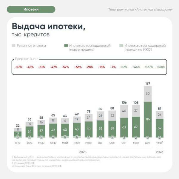 «Дом.РФ» спрогнозировал замедление выдачи ипотеки после рекорда