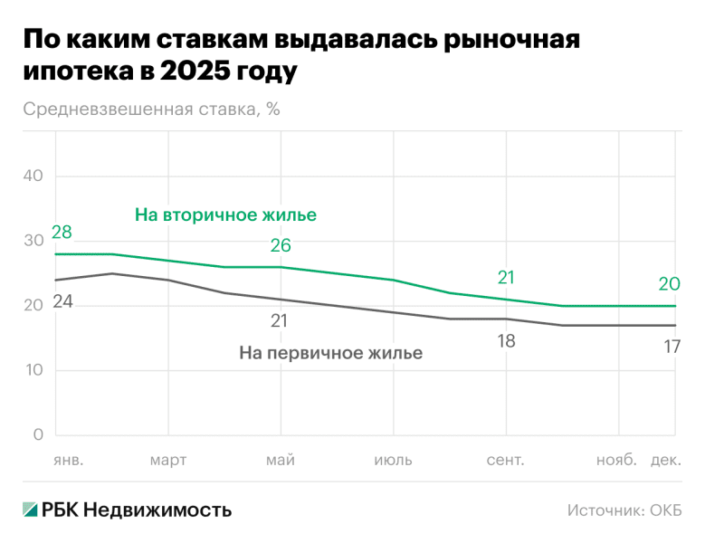 Ниже, чем кажется: по каким ставкам заемщики брали рыночную ипотеку