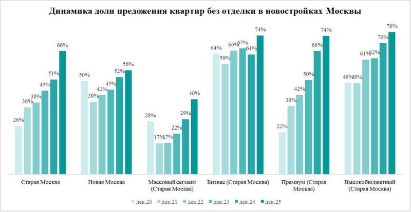 Предложение новостроек Москвы без отделки достигло максимума за пять