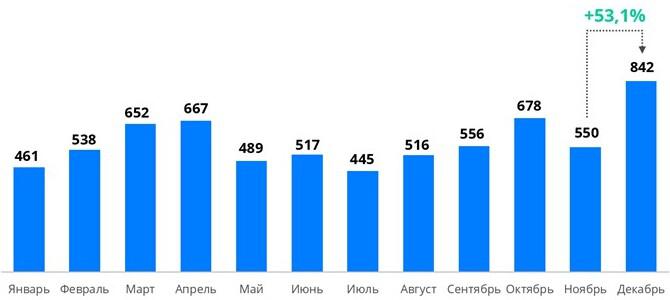 В Москве число сделок по переуступке в новостройках упало на 21% за