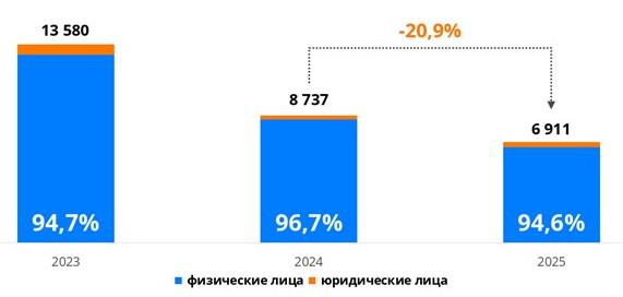 В Москве число сделок по переуступке в новостройках упало на 21% за