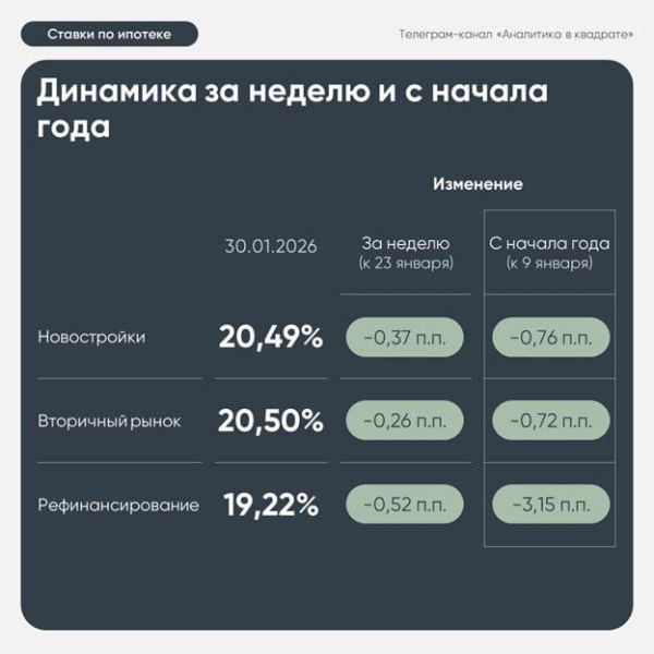 В России снизились средние ставки по ипотеке